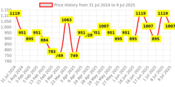 myntra.com ABROS Men Mesh Running Shoes abros Price History Graph from 31 Jul 2024 to 9 Jul 2025