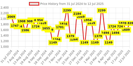 myntra.com ABROS Men Mesh Running Shoes abros Price History Graph from 31 Jul 2024 to 12 Jul 2025