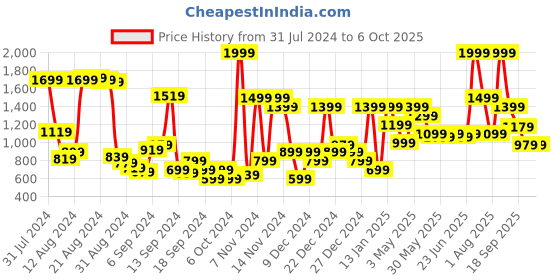 myntra.com ABROS Men Mesh Running Shoes abros Price History Graph from 31 Jul 2024 to 5 Oct 2025