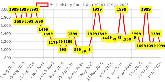 myntra.com ABROS Men Mesh Running Shoes abros Price History Graph from 1 Aug 2024 to 11 Jul 2025