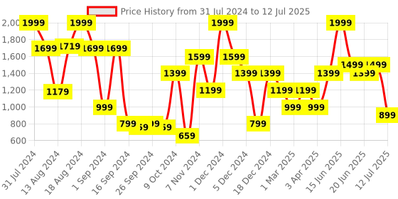 myntra.com ABROS Men Mesh Running Shoes abros Price History Graph from 31 Jul 2024 to 12 Jul 2025