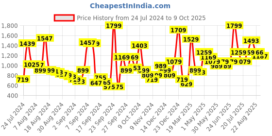 myntra.com ABROS Men Mesh Running Shoes abros Price History Graph from 24 Jul 2024 to 9 Oct 2025