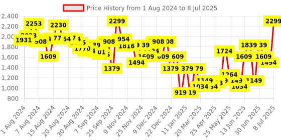 myntra.com ABROS Men Mesh Running Shoes abros Price History Graph from 1 Aug 2024 to 8 Jul 2025