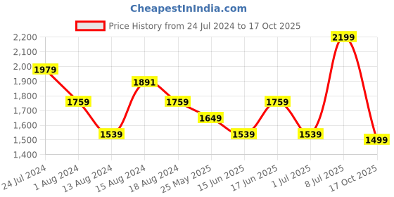 myntra.com ABROS Men Mesh Running Shoes abros Price History Graph from 24 Jul 2024 to 17 Oct 2025