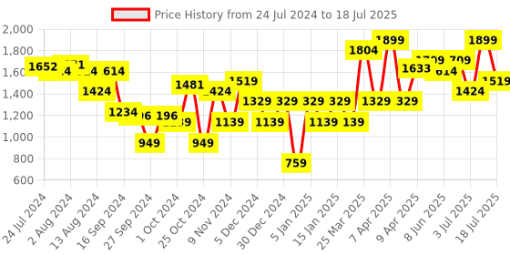 myntra.com ABROS Men Mesh Running Shoes abros Price History Graph from 24 Jul 2024 to 8 Jul 2025