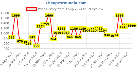 myntra.com ABROS Men Mesh Running Shoes abros Price History Graph from 1 Sep 2024 to 19 Oct 2025