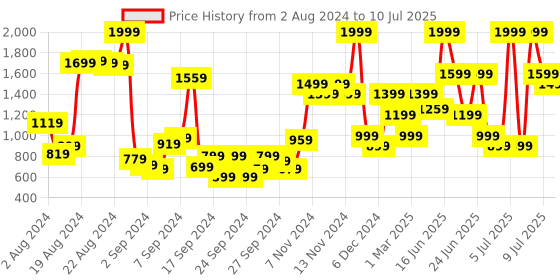 myntra.com ABROS Men Mesh Running Shoes abros Price History Graph from 2 Aug 2024 to 10 Jul 2025