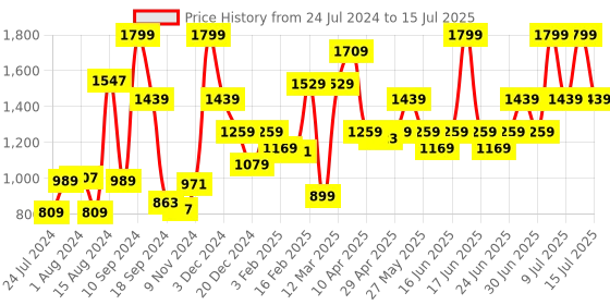 myntra.com ABROS Men Mesh Running Shoes abros Price History Graph from 24 Jul 2024 to 15 Jul 2025