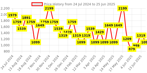 myntra.com ABROS Men Mesh Running Shoes abros Price History Graph from 24 Jul 2024 to 25 Jun 2025