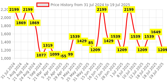myntra.com ABROS Men Mesh Running Shoes abros Price History Graph from 31 Jul 2024 to 18 Jul 2025
