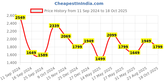 myntra.com ABROS Men Mesh Running Shoes abros Price History Graph from 11 Sep 2024 to 18 Oct 2025