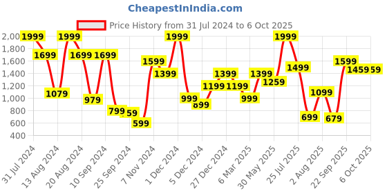 myntra.com ABROS Men Mesh Running Shoes abros Price History Graph from 31 Jul 2024 to 5 Oct 2025