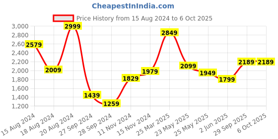myntra.com ABROS Men Mesh Running Shoes abros Price History Graph from 15 Aug 2024 to 5 Oct 2025