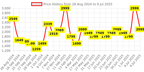 myntra.com ABROS Men Mesh Running Shoes abros Price History Graph from 28 Aug 2024 to 9 Jul 2025