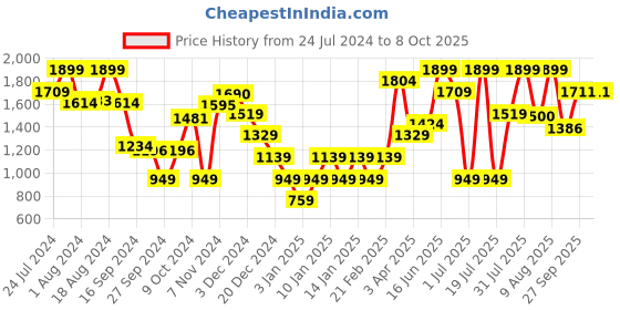 myntra.com ABROS Men Mesh Running Shoes abros Price History Graph from 24 Jul 2024 to 8 Oct 2025