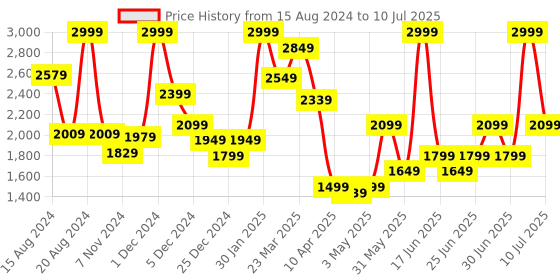 myntra.com ABROS Men Mesh Running Shoes abros Price History Graph from 15 Aug 2024 to 10 Jul 2025