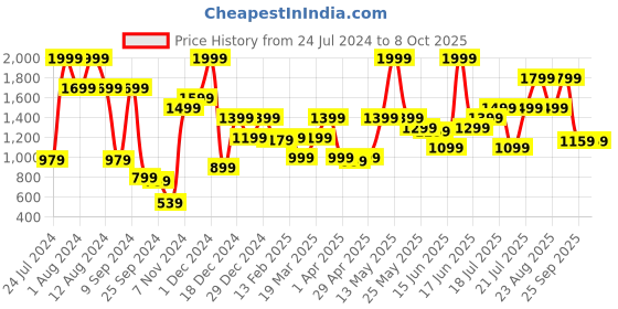 myntra.com ABROS Men Mesh Running Shoes abros Price History Graph from 24 Jul 2024 to 8 Oct 2025