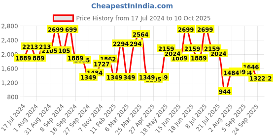 myntra.com ABROS Men Mesh Running Shoes abros Price History Graph from 17 Jul 2024 to 10 Oct 2025