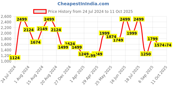 myntra.com ABROS Men Mesh Running Shoes abros Price History Graph from 24 Jul 2024 to 11 Oct 2025