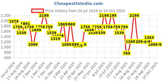 myntra.com ABROS Men Mesh Running Shoes abros Price History Graph from 24 Jul 2024 to 9 Oct 2025