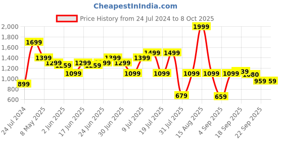 myntra.com ABROS Men Mesh Running Shoes abros Price History Graph from 24 Jul 2024 to 7 Oct 2025
