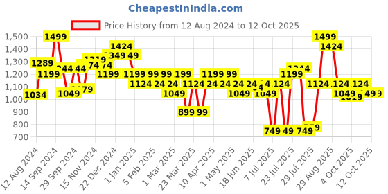 myntra.com ABROS Men Mesh Running Shoes abros Price History Graph from 12 Aug 2024 to 11 Oct 2025