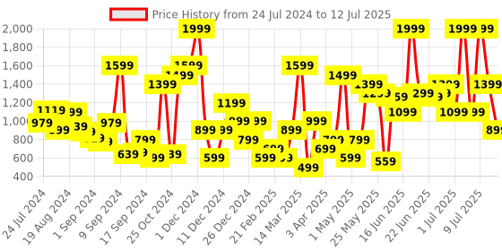 myntra.com ABROS Men Mesh Running Shoes abros Price History Graph from 24 Jul 2024 to 12 Jul 2025
