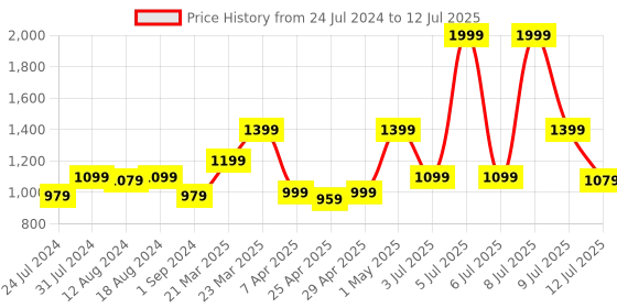 myntra.com ABROS Men Mesh Running Shoes abros Price History Graph from 24 Jul 2024 to 12 Jul 2025