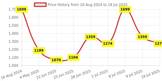 myntra.com ABROS Men Mesh Running Shoes abros Price History Graph from 16 Aug 2024 to 9 Jul 2025