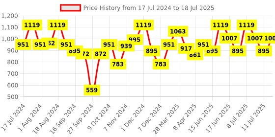 myntra.com ABROS Men Mesh Running Shoes abros Price History Graph from 17 Jul 2024 to 11 Jul 2025
