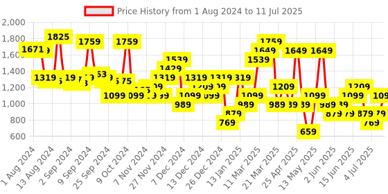 myntra.com ABROS Men Mesh Running Shoes abros Price History Graph from 1 Aug 2024 to 11 Jul 2025