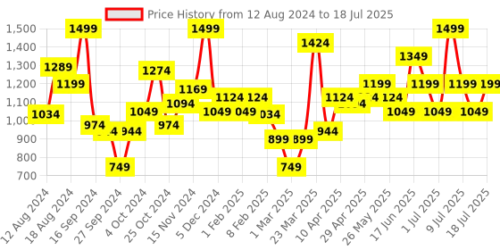 myntra.com ABROS Men Mesh Running Shoes abros Price History Graph from 12 Aug 2024 to 18 Jul 2025