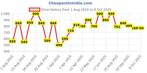 myntra.com ABROS Men Mesh Running Shoes abros Price History Graph from 1 Aug 2024 to 7 Oct 2025
