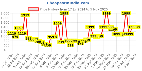 myntra.com ABROS Men Mesh Running Shoes abros Price History Graph from 17 Jul 2024 to 4 Nov 2025