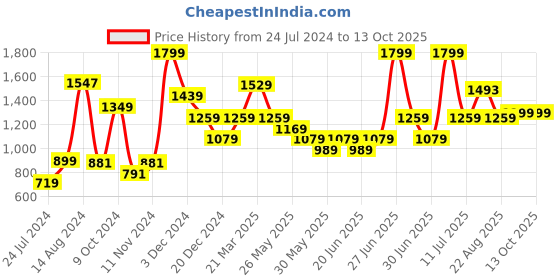 myntra.com ABROS Men Mesh Running Shoes abros Price History Graph from 24 Jul 2024 to 13 Oct 2025