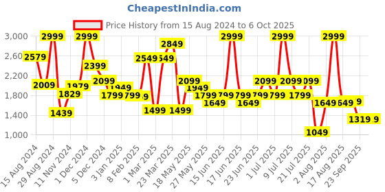 myntra.com ABROS Men Mesh Running Shoes abros Price History Graph from 15 Aug 2024 to 5 Oct 2025