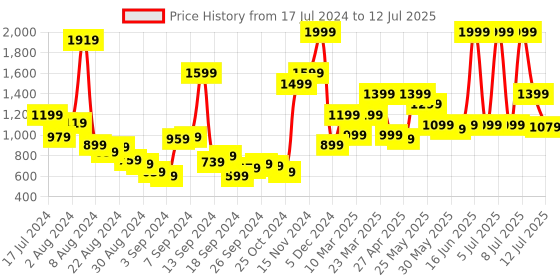 myntra.com ABROS Men Mesh Running Shoes abros Price History Graph from 17 Jul 2024 to 12 Jul 2025