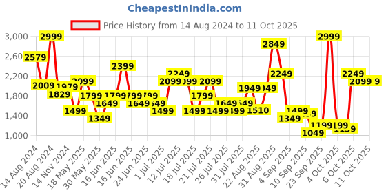 myntra.com ABROS Men Mesh Running Shoes abros Price History Graph from 14 Aug 2024 to 7 Oct 2025