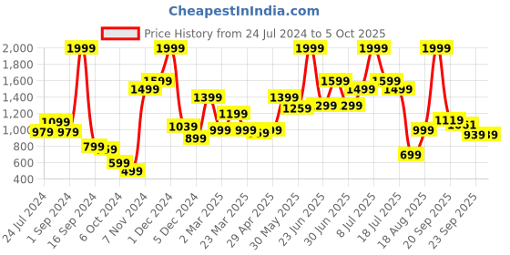 myntra.com ABROS Men Mesh Running Shoes abros Price History Graph from 24 Jul 2024 to 5 Oct 2025
