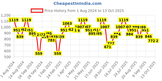 myntra.com ABROS Men Mesh Running Shoes abros Price History Graph from 1 Aug 2024 to 13 Oct 2025
