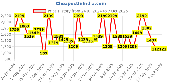 myntra.com ABROS Men Mesh Running Shoes abros Price History Graph from 24 Jul 2024 to 7 Oct 2025
