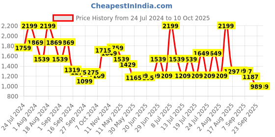 myntra.com ABROS Men Mesh Running Shoes abros Price History Graph from 24 Jul 2024 to 10 Oct 2025