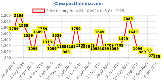 myntra.com ABROS Men Mesh Running Shoes abros Price History Graph from 24 Jul 2024 to 5 Oct 2025