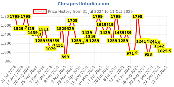 myntra.com ABROS Men Mesh Running Shoes abros Price History Graph from 31 Jul 2024 to 10 Oct 2025