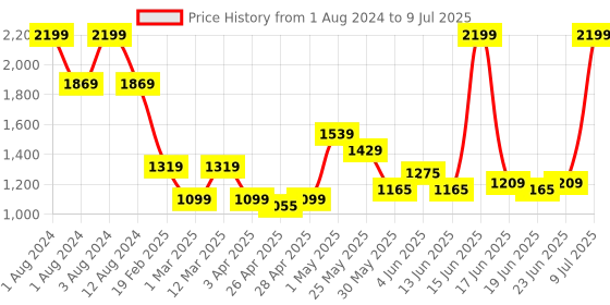 myntra.com ABROS Men Mesh Running Shoes abros Price History Graph from 1 Aug 2024 to 9 Jul 2025