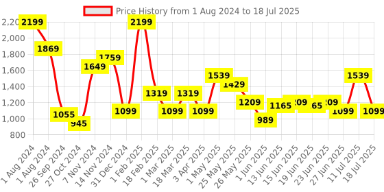 myntra.com ABROS Men Mesh Running Shoes abros Price History Graph from 1 Aug 2024 to 18 Jul 2025