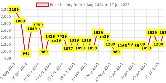 myntra.com ABROS Men Mesh Running Shoes abros Price History Graph from 1 Aug 2024 to 17 Jul 2025