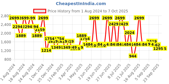 myntra.com ABROS Men Mesh Running Shoes abros Price History Graph from 1 Aug 2024 to 6 Oct 2025