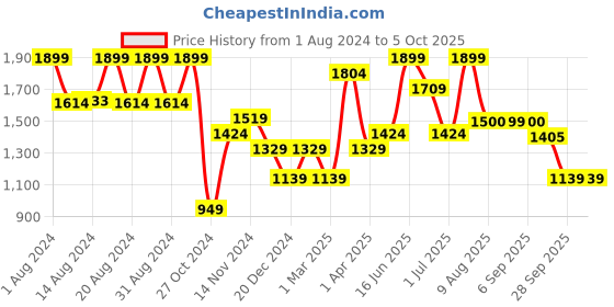 myntra.com ABROS Men Mesh Running Shoes abros Price History Graph from 1 Aug 2024 to 5 Oct 2025