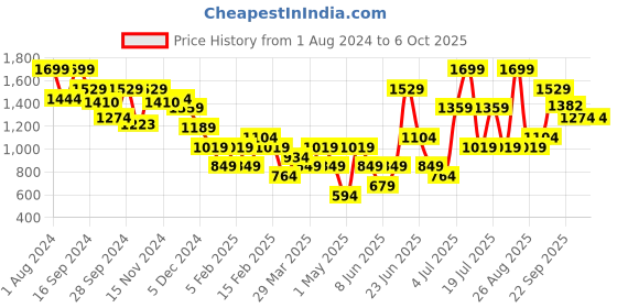 myntra.com ABROS Men Mesh Running Shoes abros Price History Graph from 1 Aug 2024 to 6 Oct 2025